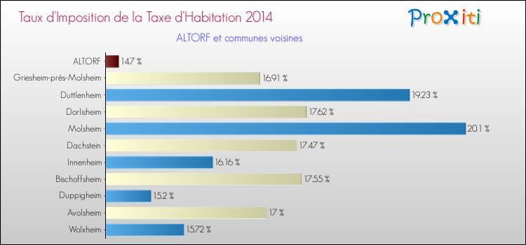 Taux d'imposition de la taxe d'habitation 2014 pour ALTORF et les communes proches Comparaison des taux d'imposition de la taxe d'habitation 2014 pour ALTORF et les communes voisines