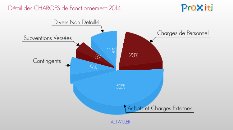 Décomposition des Charges de Fonctionnement 2014 de la commune de ALTWILLER Charges de Fonctionnement 2014 pour la commune de ALTWILLER