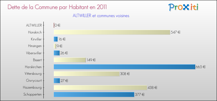 Dette par habitant de la commune en 2011 pour ALTWILLER et les communes proches Comparaison de la dette par habitant de la commune en 2011 pour ALTWILLER et les communes voisines