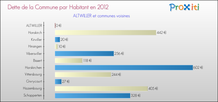 Dette par habitant de la commune en 2012 pour ALTWILLER et les communes proches Comparaison de la dette par habitant de la commune en 2012 pour ALTWILLER et les communes voisines