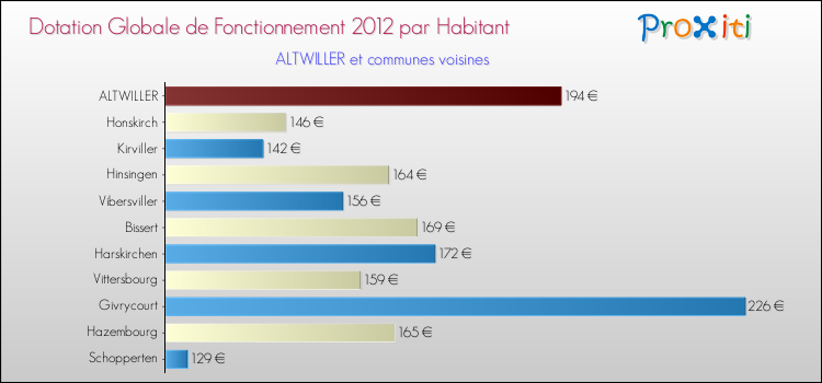 Montant des dotations globales de fonctionnement DGF par Habitant pour ALTWILLER et les communes proches Comparaison des des dotations globales de fonctionnement DGF par habitant pour ALTWILLER et les communes voisines