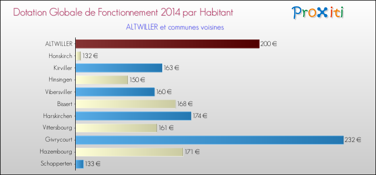 Montant des dotations globales de fonctionnement DGF par Habitant pour ALTWILLER et les communes proches en 2014. Comparaison des des dotations globales de fonctionnement DGF par habitant pour ALTWILLER et les communes voisines en 2014.
