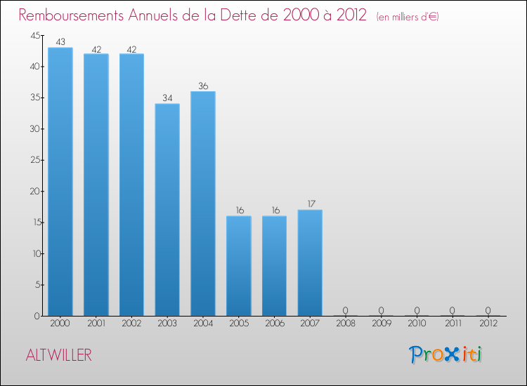 Evolution de l'annuité de la dette pour la commune de ALTWILLER de 2000 à 2012 Annuités de la dette pour ALTWILLER de 2000 à 2012
