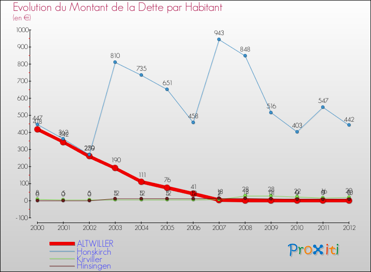 Evolution de la dette par habitant pour la commune de ALTWILLER et les communes proches de 2000 à 2012 Comparaison de la dette par habitant pour ALTWILLER et les communes voisines de 2000 à 2012