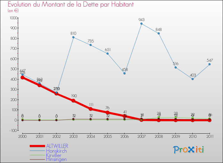 Evolution de la dette par habitant pour la commune de ALTWILLER et les communes proches Comparaison de la dette par habitant pour ALTWILLER et les communes voisines
