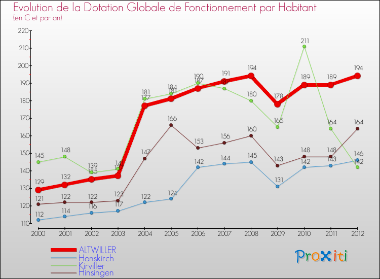 Evolution et montant de la dotation globale de fonctionnement par Habitant pour ALTWILLER et les communes proches Comparaison des dotations globales de fonctionnement par habitant pour ALTWILLER et les communes voisines