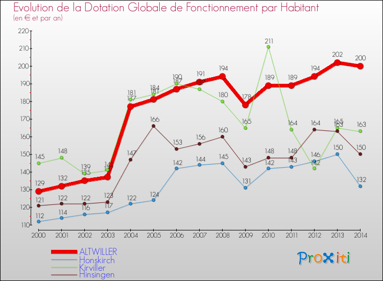 Evolution et montant de la dotation globale de fonctionnement par Habitant pour ALTWILLER et les communes proches de 2000 à 2014. Comparaison des dotations globales de fonctionnement par habitant pour ALTWILLER et les communes voisines de 2000 à 2014.