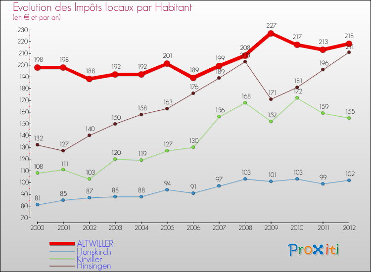 Evolution et montant des impôts locaux par Habitant pour ALTWILLER et les communes proches Comparaison des impôts locaux par habitant pour ALTWILLER et les communes voisines