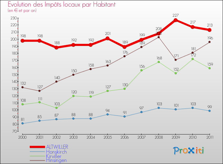 Evolution et montant des impôts locaux par Habitant pour ALTWILLER et les communes proches Comparaison des impôts locaux par habitant pour ALTWILLER et les communes voisines