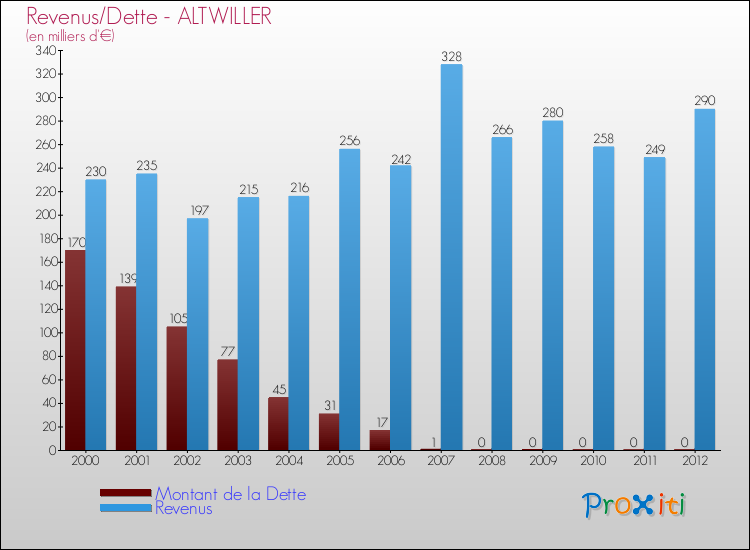 Evolution comparée de la dette et des revenus pour la commune de ALTWILLER de 2000 à 2012 Comparaison de la dette et des revenus pour ALTWILLER de 2000 à 2012