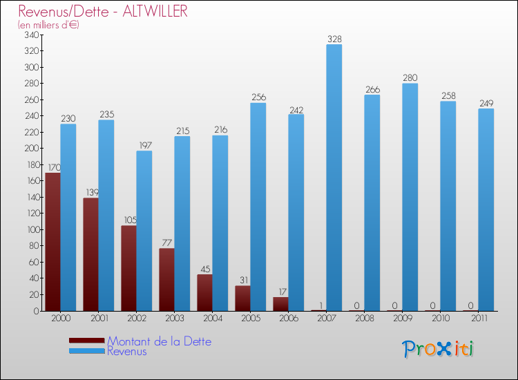 Evolution comparée de la dette et des revenus pour la commune de ALTWILLER de 2000 à 2011 Comparaison de la dette et des revenus pour ALTWILLER de 2000 à 2011