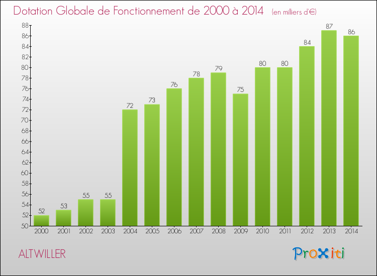 Evolution du montant de la Dotation Globale de Fonctionnement pour la commune de ALTWILLER de 2000 à 2014 Evolution du montant de la Dotation Globale de Fonctionnement pour ALTWILLER de 2000 à 2014