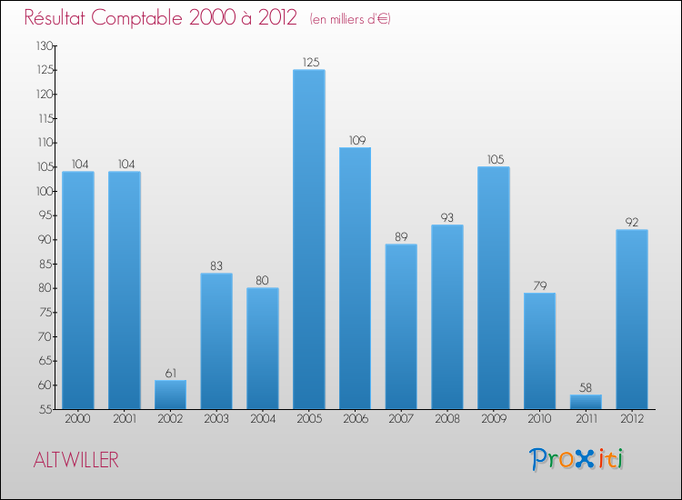 Evolution du résultat comptable pour la commune de ALTWILLER de 2000 à 2012 Evolution du résultat comptable pour ALTWILLER de 2000 à 2012