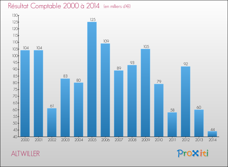 Evolution du résultat comptable pour la commune de ALTWILLER de 2000 à 2014 Evolution du résultat comptable pour ALTWILLER de 2000 à 2014