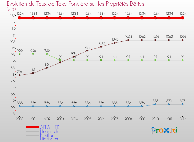 Evolution du taux de la taxe foncière sur le bati pour ALTWILLER et les communes proches de 2000 à 2012 Comparaison des taux de taxe foncière sur le bati pour ALTWILLER et les communes voisines de 2000 à 2012