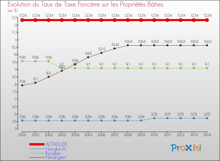 Evolution du taux de la taxe foncière sur le bati pour ALTWILLER et les communes proches de 2000 à 2014 Comparaison des taux de taxe foncière sur le bati pour ALTWILLER et les communes voisines de 2000 à 2014