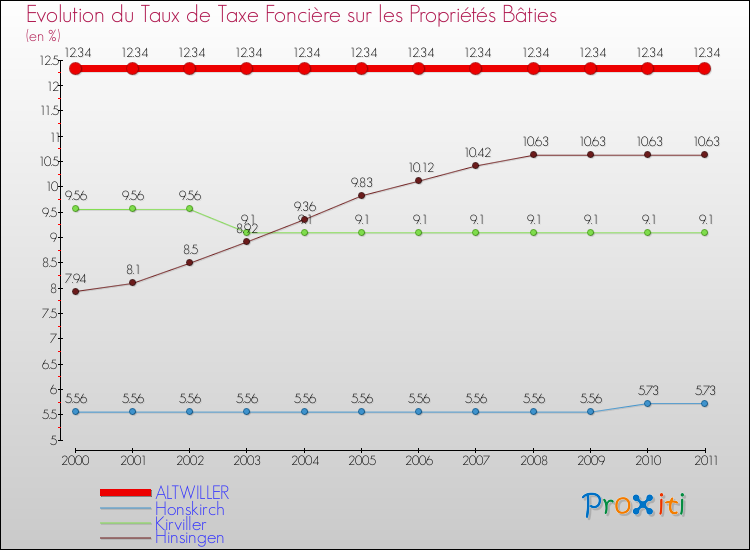 Evolution du taux de la taxe foncière sur le bati pour ALTWILLER et les communes proches Comparaison des taux de taxe foncière sur le bati pour ALTWILLER et les communes voisines