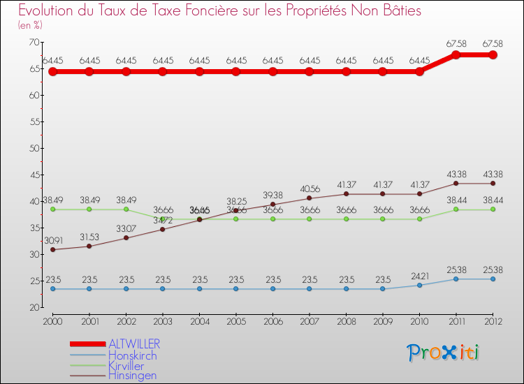 Evolution du taux de la taxe foncière sur les immeubles et terrains non batis pour ALTWILLER et les communes proches de 2000 à 2012 Comparaison des taux de la taxe foncière sur les immeubles et terrains non batis pour ALTWILLER et les communes voisines de 2000 à 2012