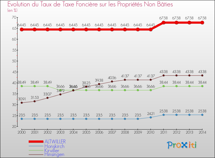 Evolution du taux de la taxe foncière sur les immeubles et terrains non batis pour ALTWILLER et les communes proches de 2000 à 2014 Comparaison des taux de la taxe foncière sur les immeubles et terrains non batis pour ALTWILLER et les communes voisines de 2000 à 2014