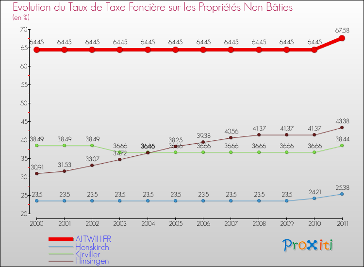 Evolution du taux de la taxe foncière sur les immeubles et terrains non batis pour ALTWILLER et les communes proches Comparaison des taux de la taxe foncière sur les immeubles et terrains non batis pour ALTWILLER et les communes voisines