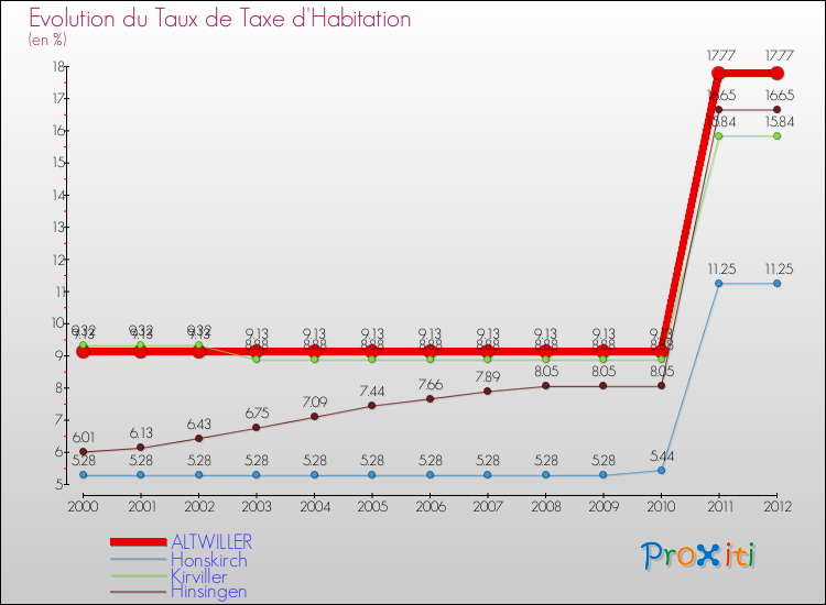Evolution du taux de la taxe d'habitation pour ALTWILLER et les communes proches Comparaison des taux de la taxe d'habitation pour ALTWILLER et les communes voisines