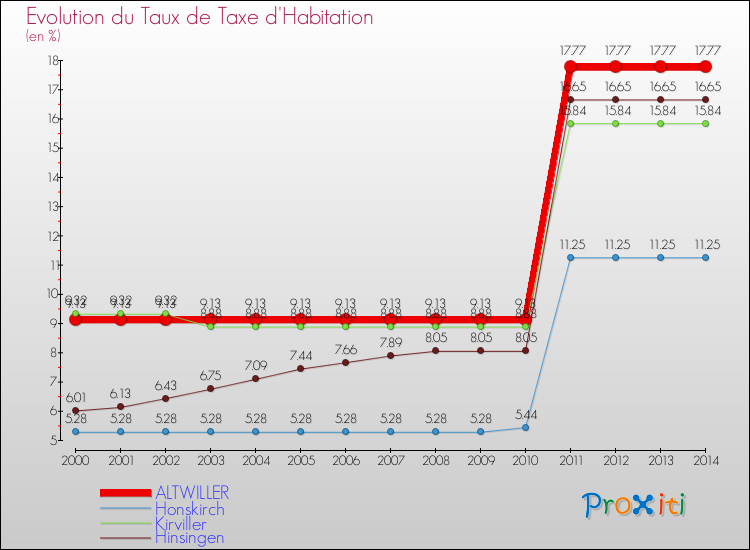 Evolution du taux de la taxe d'habitation pour ALTWILLER et les communes proches de 2000 à 2014 Comparaison des taux de la taxe d'habitation pour ALTWILLER et les communes voisines de 2000 à 2014