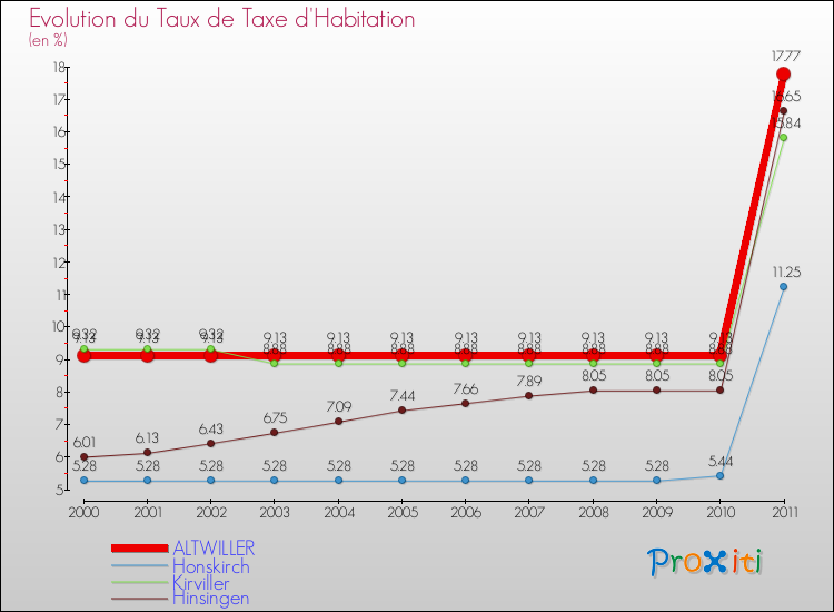 Evolution du taux de la taxe d'habitation pour ALTWILLER et les communes proches Comparaison des taux de la taxe d'habitation pour ALTWILLER et les communes voisines
