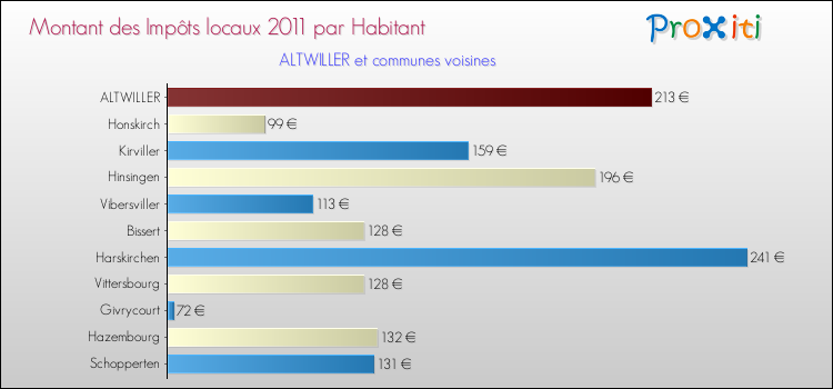 Montant des impôts locaux par Habitant pour ALTWILLER et les communes proches Comparaison des impôts locaux par habitant pour ALTWILLER et les communes voisines