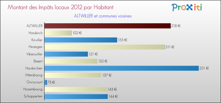Montant des impôts locaux par Habitant pour ALTWILLER et les communes proches Comparaison des impôts locaux par habitant pour ALTWILLER et les communes voisines