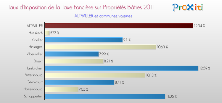 Taux d'imposition de la taxe foncière sur le bati 2011 pour ALTWILLER et les communes proches Comparaison des taux d'imposition de la taxe foncière sur le bati 2011 pour ALTWILLER et les communes voisines