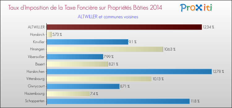Taux d'imposition de la taxe foncière sur le bati 2014 pour ALTWILLER et les communes proches Comparaison des taux d'imposition de la taxe foncière sur le bati 2014 pour ALTWILLER et les communes voisines