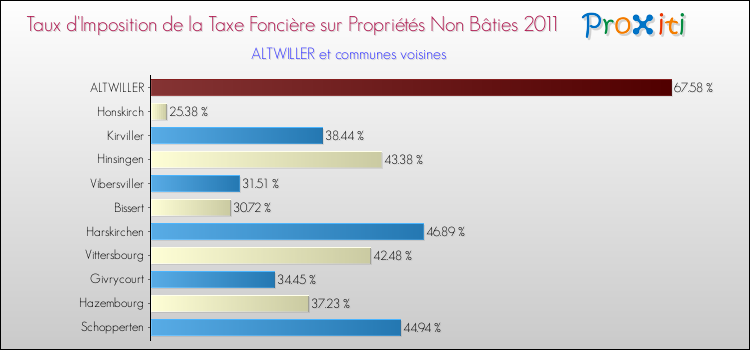 Taux d'imposition de la taxe foncière sur les immeubles et terrains non batis 2011 pour ALTWILLER et les communes proches Comparaison des taux d'imposition de la taxe foncière sur les immeubles et terrains non batis 2011 pour ALTWILLER et les communes voisines
