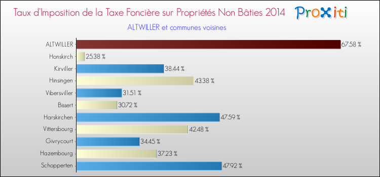 Taux d'imposition de la taxe foncière sur les immeubles et terrains non batis 2014 pour ALTWILLER et les communes proches Comparaison des taux d'imposition de la taxe foncière sur les immeubles et terrains non batis 2014 pour ALTWILLER et les communes voisines