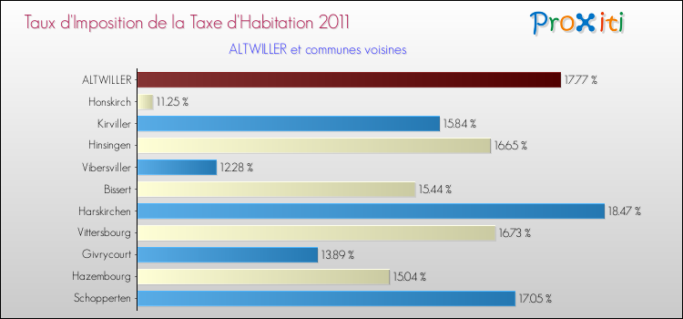 Taux d'imposition de la taxe d'habitation 2011 pour ALTWILLER et les communes proches Comparaison des taux d'imposition de la taxe d'habitation 2011 pour ALTWILLER et les communes voisines