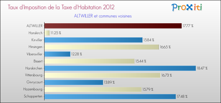 Taux d'imposition de la taxe d'habitation 2012 pour ALTWILLER et les communes proches Comparaison des taux d'imposition de la taxe d'habitation 2012 pour ALTWILLER et les communes voisines