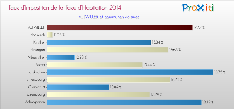 Taux d'imposition de la taxe d'habitation 2014 pour ALTWILLER et les communes proches Comparaison des taux d'imposition de la taxe d'habitation 2014 pour ALTWILLER et les communes voisines