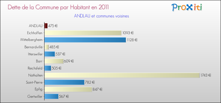 Dette par habitant de la commune en 2011 pour ANDLAU et les communes proches Comparaison de la dette par habitant de la commune en 2011 pour ANDLAU et les communes voisines