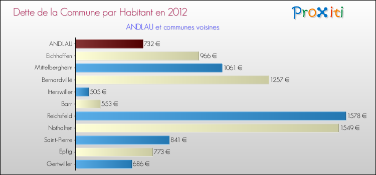 Dette par habitant de la commune en 2012 pour ANDLAU et les communes proches Comparaison de la dette par habitant de la commune en 2012 pour ANDLAU et les communes voisines