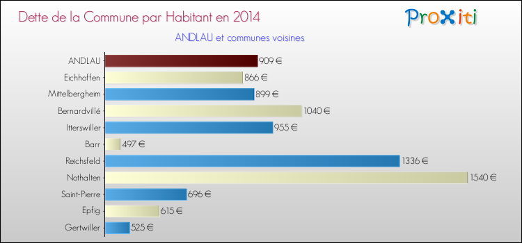 Dette par habitant de la commune en 2014 pour ANDLAU et les communes proches Comparaison de la dette par habitant de la commune en 2014 pour ANDLAU et les communes voisines