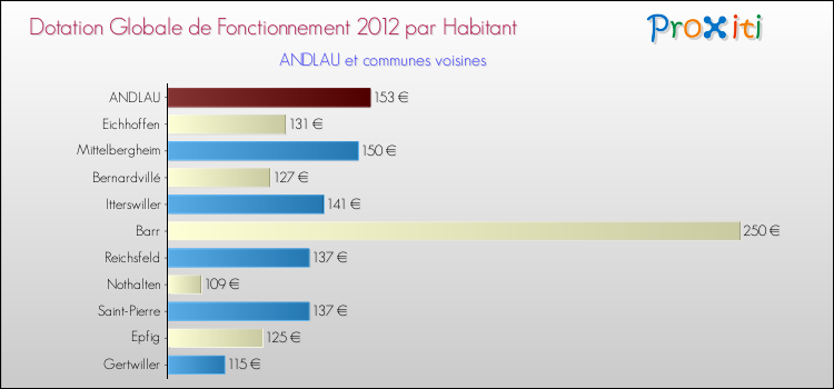 Montant des dotations globales de fonctionnement DGF par Habitant pour ANDLAU et les communes proches Comparaison des des dotations globales de fonctionnement DGF par habitant pour ANDLAU et les communes voisines