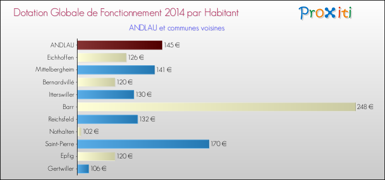 Montant des dotations globales de fonctionnement DGF par Habitant pour ANDLAU et les communes proches en 2014. Comparaison des des dotations globales de fonctionnement DGF par habitant pour ANDLAU et les communes voisines en 2014.