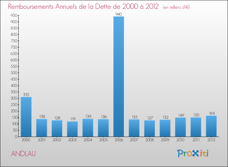 Evolution de l'annuité de la dette pour la commune de ANDLAU de 2000 à 2012 Annuités de la dette pour ANDLAU de 2000 à 2012