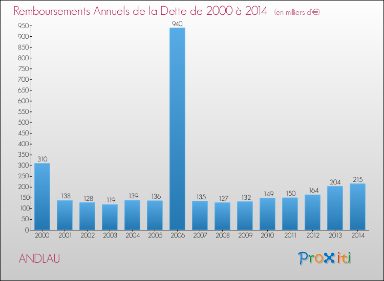 Evolution de l'annuité de la dette pour la commune de ANDLAU de 2000 à 2014 Annuités de la dette pour ANDLAU de 2000 à 2014