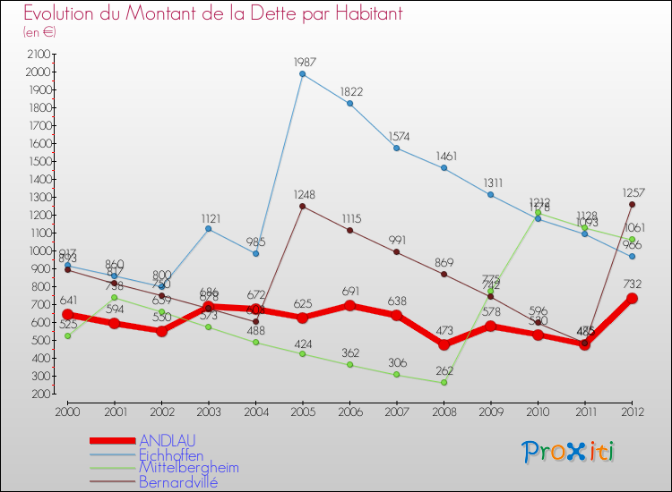 Evolution de la dette par habitant pour la commune de ANDLAU et les communes proches de 2000 à 2012 Comparaison de la dette par habitant pour ANDLAU et les communes voisines de 2000 à 2012