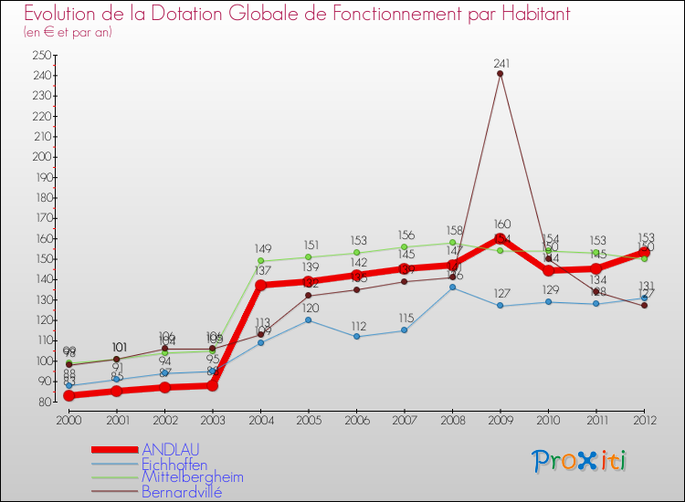 Evolution et montant de la dotation globale de fonctionnement par Habitant pour ANDLAU et les communes proches Comparaison des dotations globales de fonctionnement par habitant pour ANDLAU et les communes voisines
