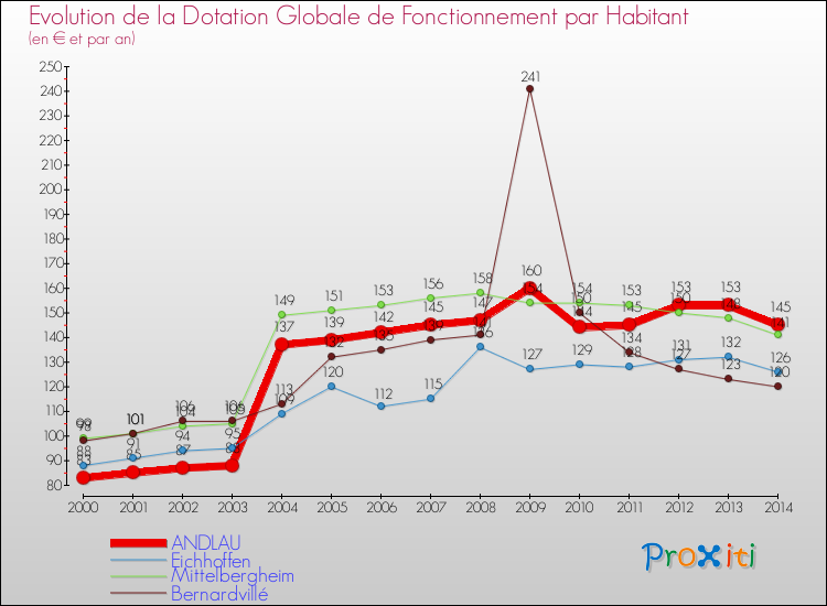 Evolution et montant de la dotation globale de fonctionnement par Habitant pour ANDLAU et les communes proches de 2000 à 2014. Comparaison des dotations globales de fonctionnement par habitant pour ANDLAU et les communes voisines de 2000 à 2014.