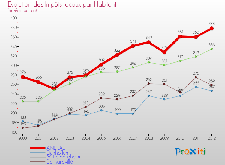 Evolution et montant des impôts locaux par Habitant pour ANDLAU et les communes proches Comparaison des impôts locaux par habitant pour ANDLAU et les communes voisines