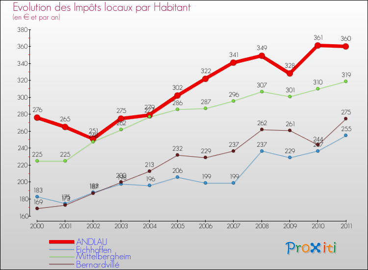Evolution et montant des impôts locaux par Habitant pour ANDLAU et les communes proches Comparaison des impôts locaux par habitant pour ANDLAU et les communes voisines