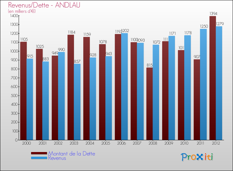 Evolution comparée de la dette et des revenus pour la commune de ANDLAU de 2000 à 2012 Comparaison de la dette et des revenus pour ANDLAU de 2000 à 2012