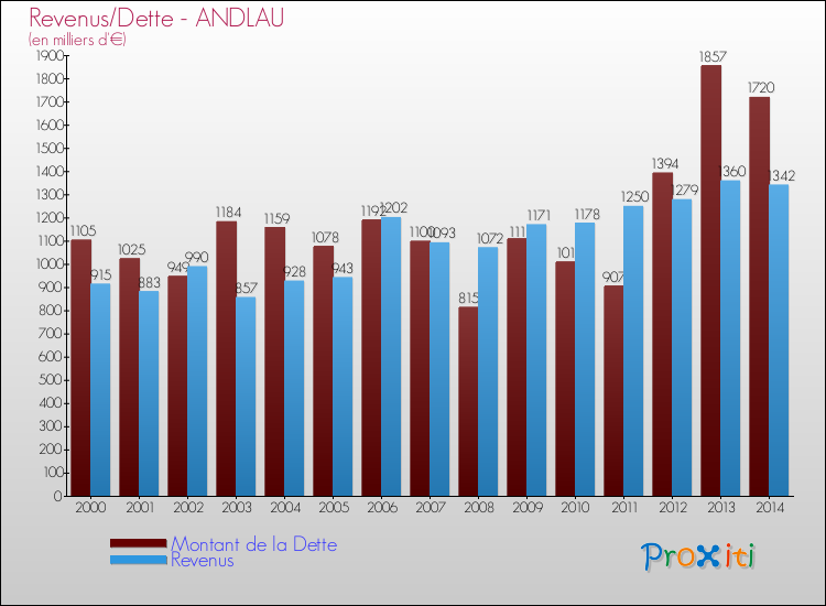 Evolution comparée de la dette et des revenus pour la commune de ANDLAU de 2000 à 2014 Comparaison de la dette et des revenus pour ANDLAU de 2000 à 2014